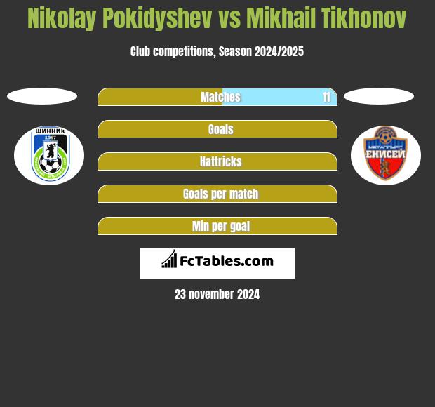 Nikolay Pokidyshev vs Mikhail Tikhonov h2h player stats