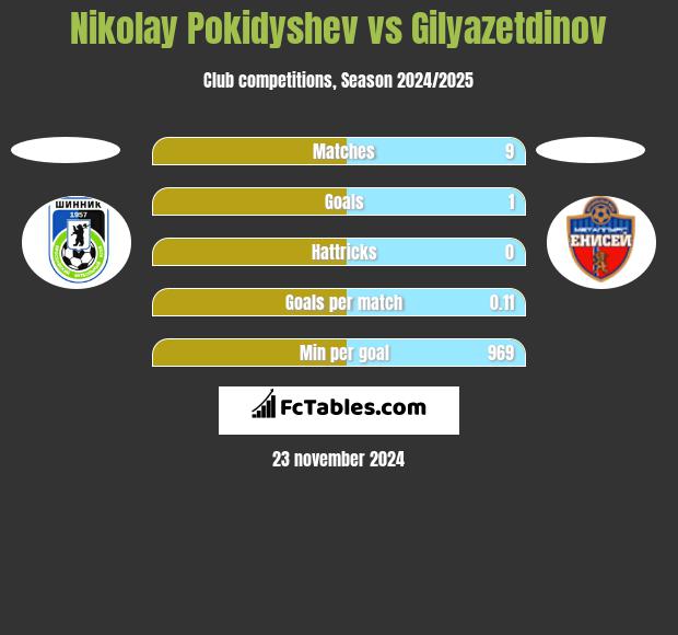 Nikolay Pokidyshev vs Gilyazetdinov h2h player stats