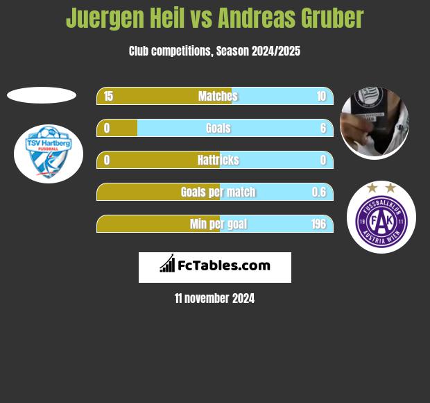 Juergen Heil vs Andreas Gruber h2h player stats