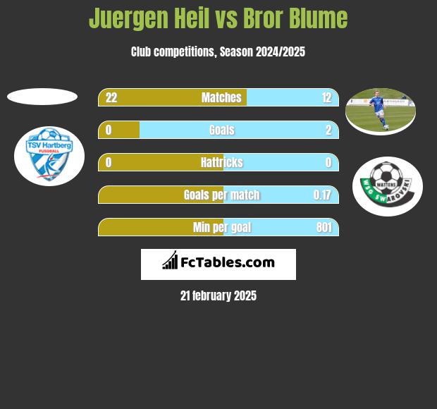 Juergen Heil vs Bror Blume h2h player stats