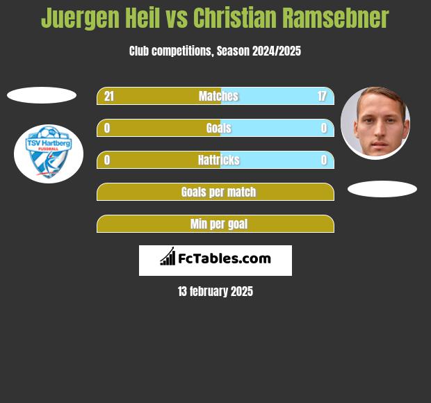 Juergen Heil vs Christian Ramsebner h2h player stats