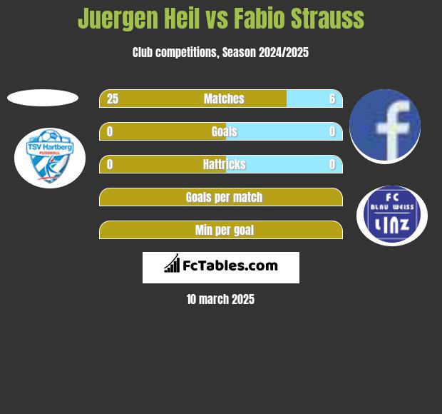 Juergen Heil vs Fabio Strauss h2h player stats