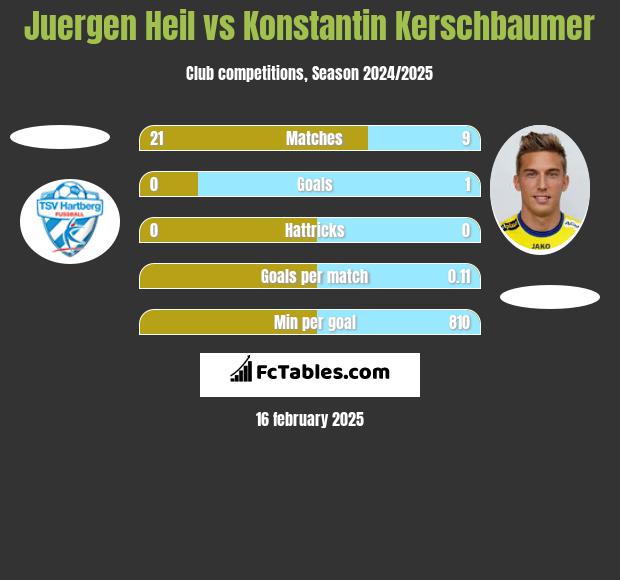 Juergen Heil vs Konstantin Kerschbaumer h2h player stats