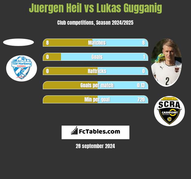 Juergen Heil vs Lukas Gugganig h2h player stats