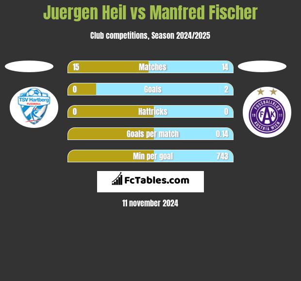 Juergen Heil vs Manfred Fischer h2h player stats