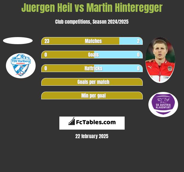 Juergen Heil vs Martin Hinteregger h2h player stats