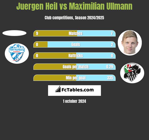 Juergen Heil vs Maximilian Ullmann h2h player stats