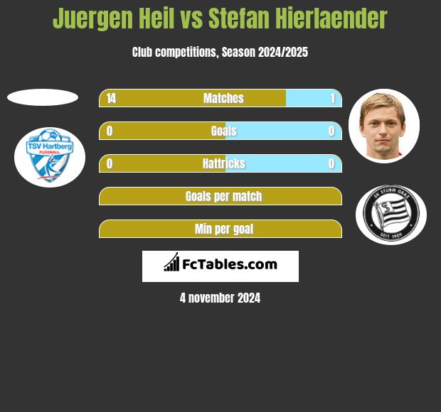 Juergen Heil vs Stefan Hierlaender h2h player stats