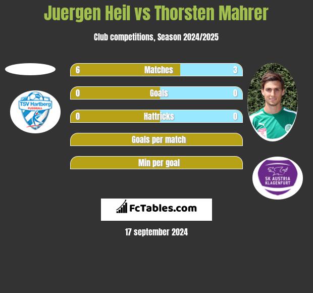 Juergen Heil vs Thorsten Mahrer h2h player stats