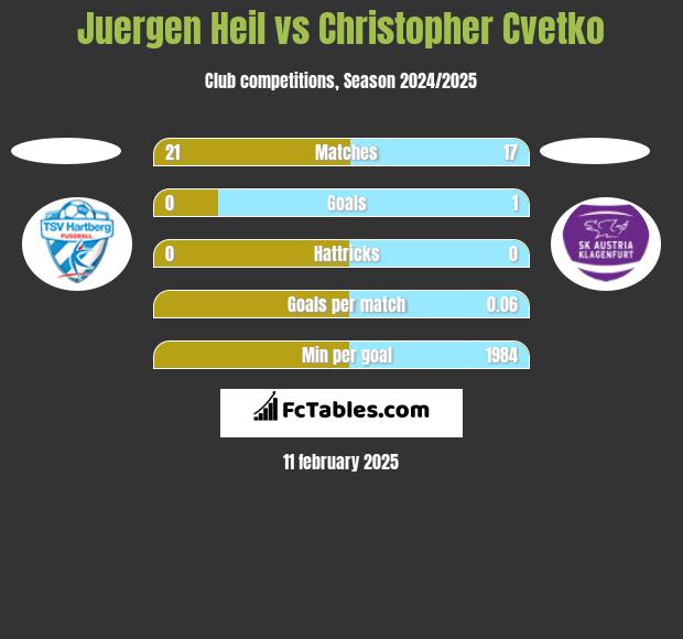 Juergen Heil vs Christopher Cvetko h2h player stats