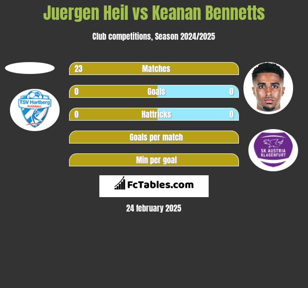 Juergen Heil vs Keanan Bennetts h2h player stats