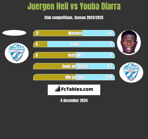 Juergen Heil vs Youba Diarra h2h player stats