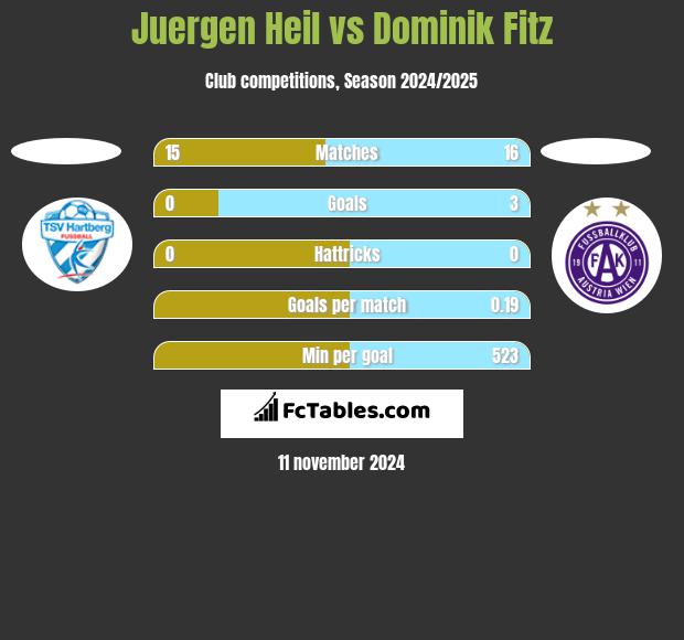 Juergen Heil vs Dominik Fitz h2h player stats