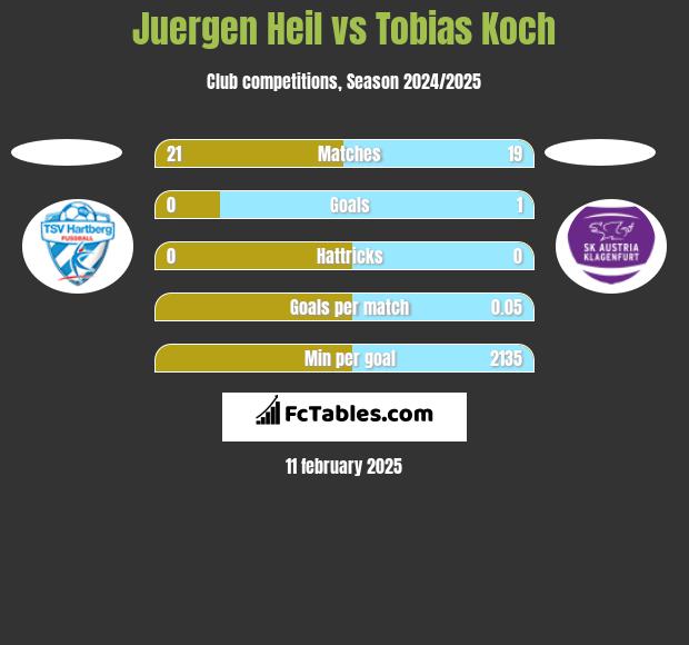 Juergen Heil vs Tobias Koch h2h player stats