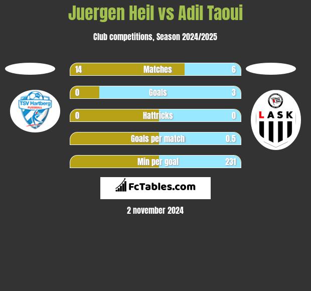 Juergen Heil vs Adil Taoui h2h player stats