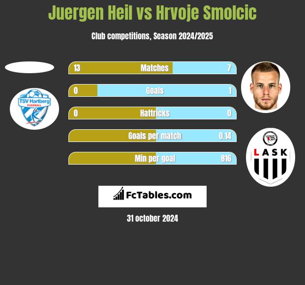 Juergen Heil vs Hrvoje Smolcic h2h player stats