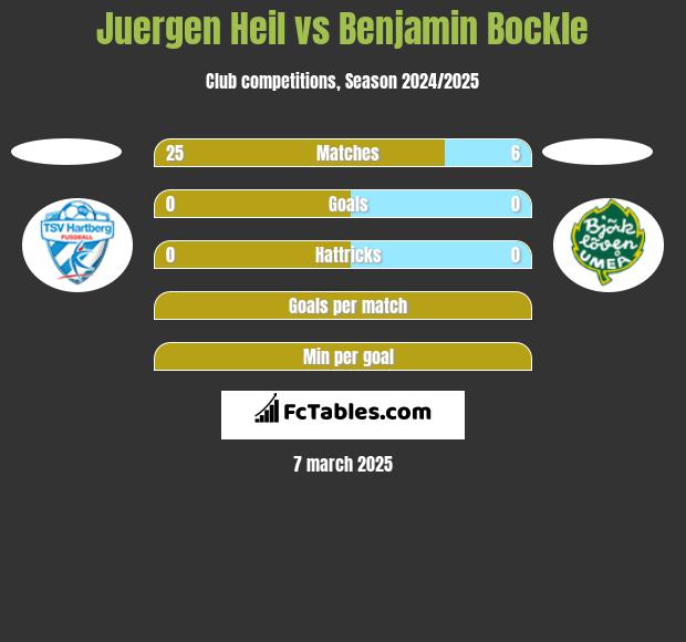 Juergen Heil vs Benjamin Bockle h2h player stats