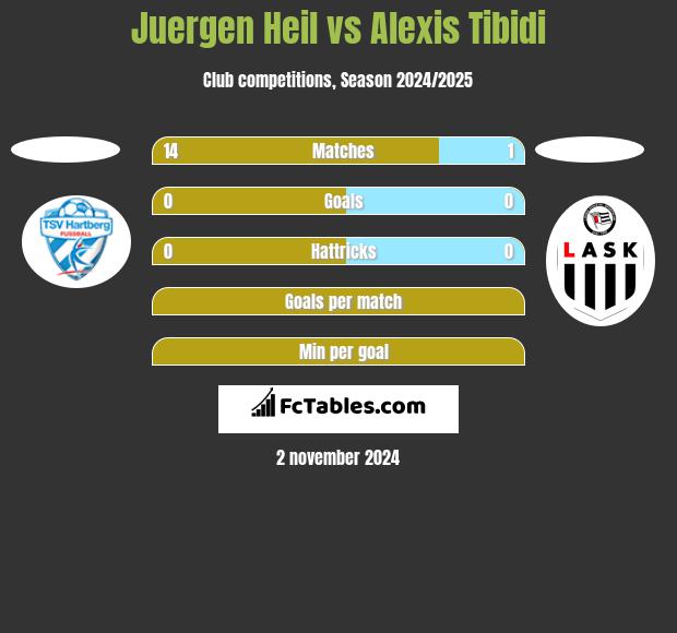 Juergen Heil vs Alexis Tibidi h2h player stats