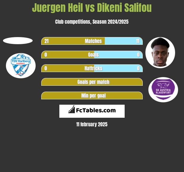 Juergen Heil vs Dikeni Salifou h2h player stats