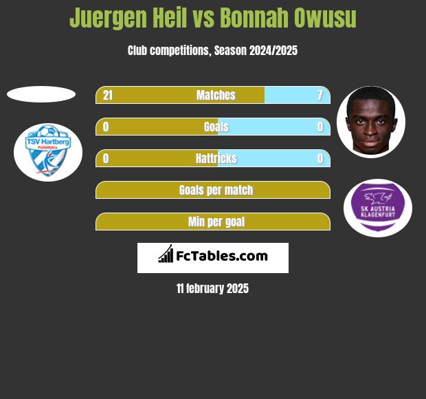 Juergen Heil vs Bonnah Owusu h2h player stats