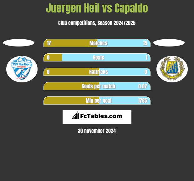 Juergen Heil vs Capaldo h2h player stats