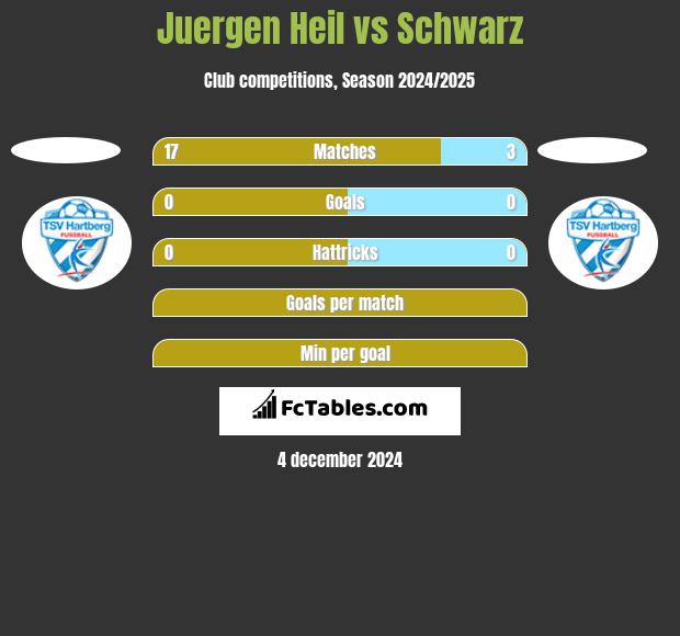 Juergen Heil vs Schwarz h2h player stats