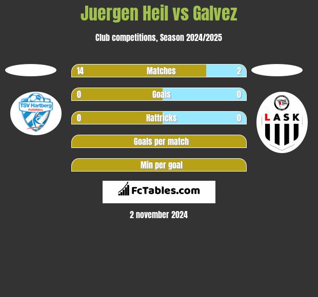 Juergen Heil vs Galvez h2h player stats