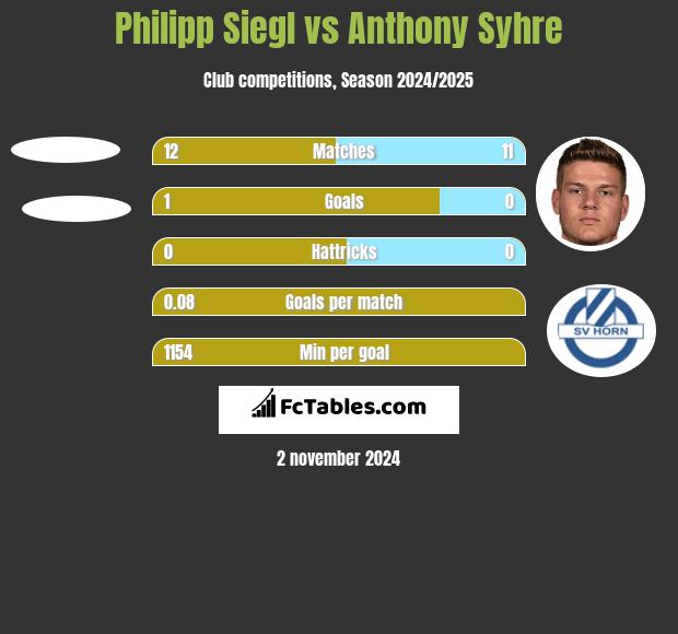 Philipp Siegl vs Anthony Syhre h2h player stats