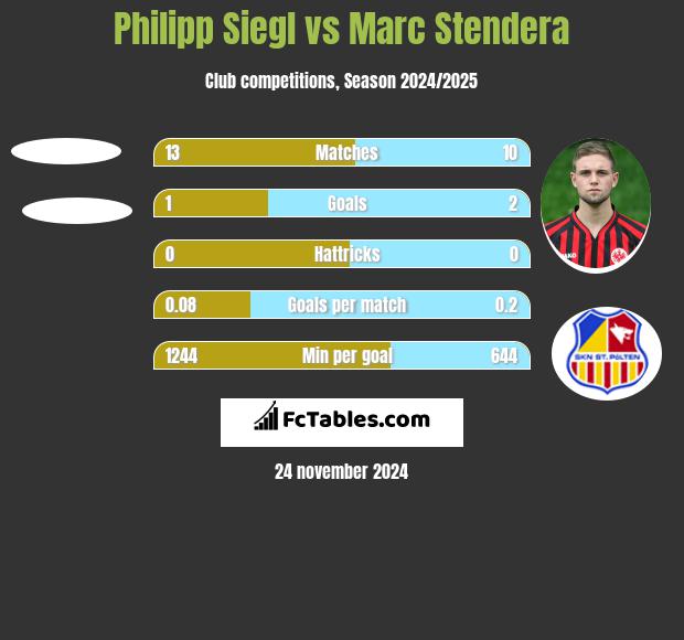 Philipp Siegl vs Marc Stendera h2h player stats