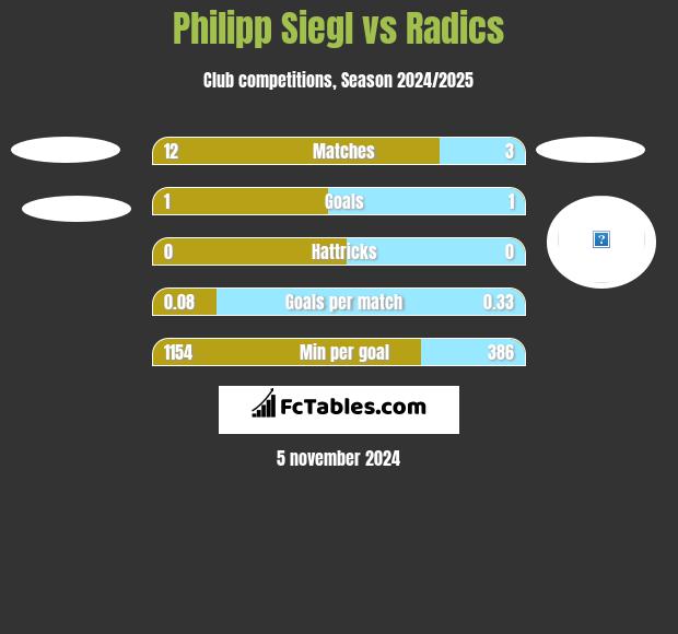 Philipp Siegl vs Radics h2h player stats