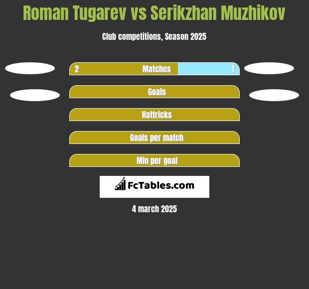 Roman Tugarev vs Serikzhan Muzhikov h2h player stats