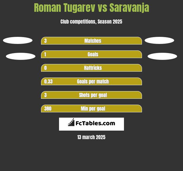 Roman Tugarev vs Saravanja h2h player stats