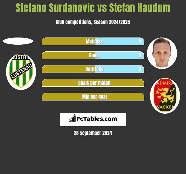 Stefano Surdanovic vs Stefan Haudum h2h player stats