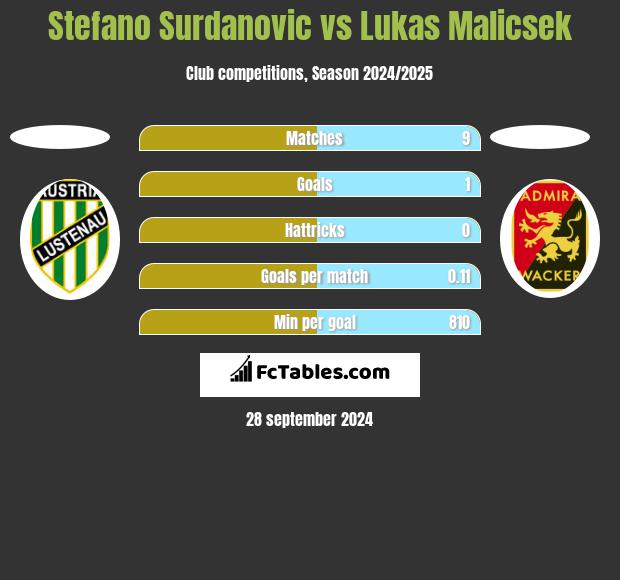 Stefano Surdanovic vs Lukas Malicsek h2h player stats