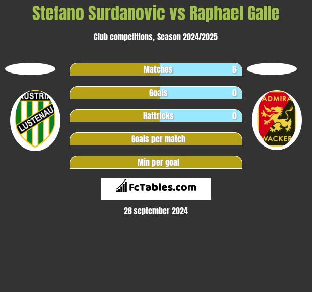 Stefano Surdanovic vs Raphael Galle h2h player stats