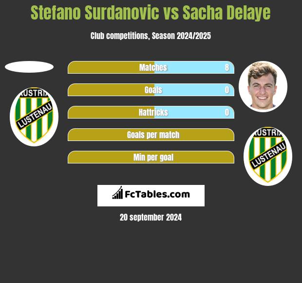 Stefano Surdanovic vs Sacha Delaye h2h player stats