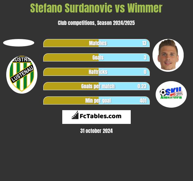 Stefano Surdanovic vs Wimmer h2h player stats