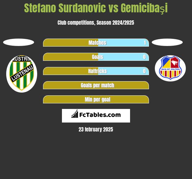 Stefano Surdanovic vs Gemicibaşi h2h player stats