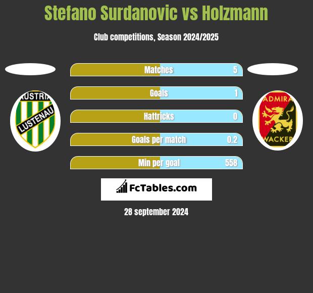 Stefano Surdanovic vs Holzmann h2h player stats