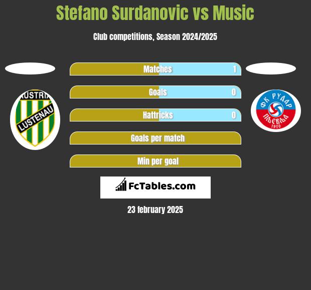 Stefano Surdanovic vs Music h2h player stats