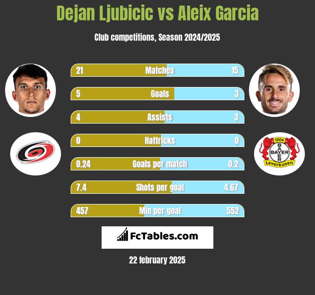 Dejan Ljubicic vs Aleix Garcia h2h player stats