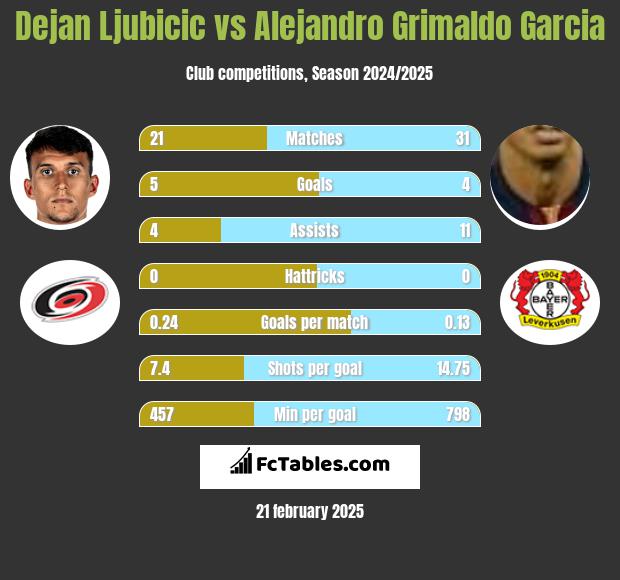 Dejan Ljubicic vs Alejandro Grimaldo Garcia h2h player stats