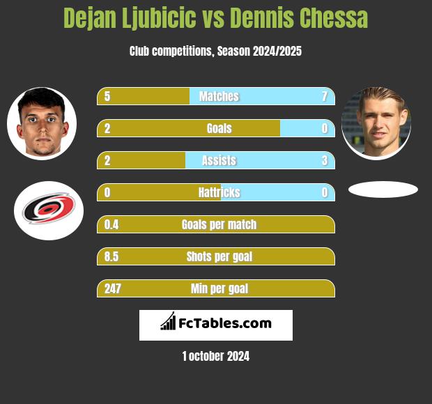 Dejan Ljubicic vs Dennis Chessa h2h player stats