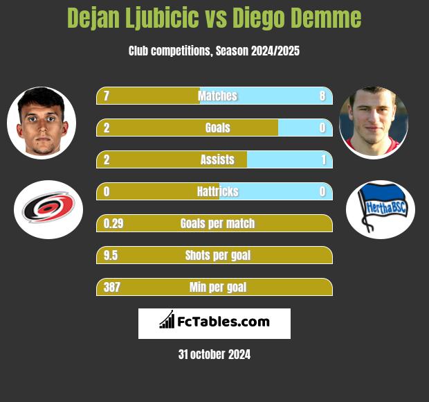 Dejan Ljubicic vs Diego Demme h2h player stats