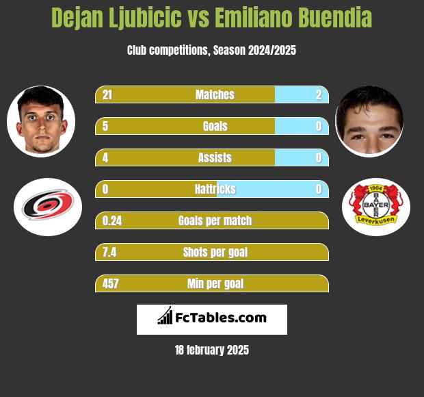 Dejan Ljubicic vs Emiliano Buendia h2h player stats