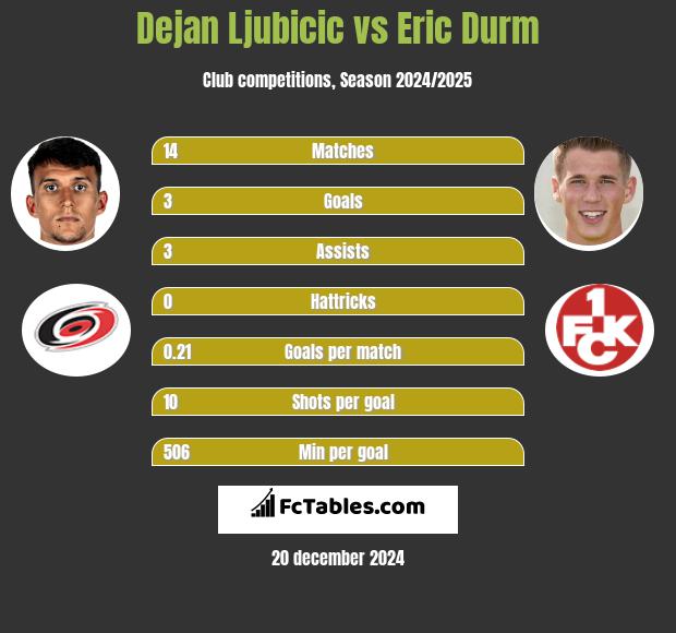 Dejan Ljubicic vs Eric Durm h2h player stats