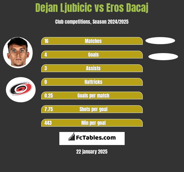 Dejan Ljubicic vs Eros Dacaj h2h player stats