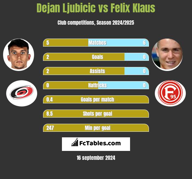 Dejan Ljubicic vs Felix Klaus h2h player stats