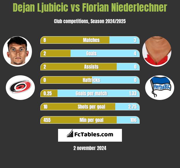 Dejan Ljubicic vs Florian Niederlechner h2h player stats