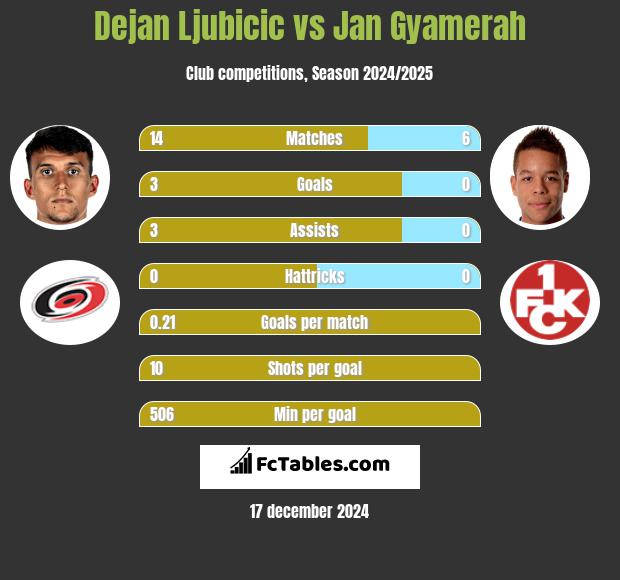 Dejan Ljubicic vs Jan Gyamerah h2h player stats